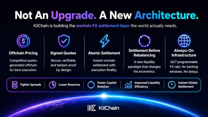 The image shows a poster for KiiChainio's new architecture service offering. The poster features a blue planet with a white sun, symbolizing the global nature of the FX market. It highlights five key points about the new architecture, including its ability to handle large volumes and facilitate faster settlement times across emerging markets. The post also mentions that the new architecture is not an upgrade but rather a new approach to FX settlement, which can potentially reduce costs and improve efficiency in the FX market.