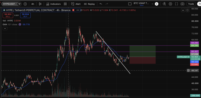 A 4-hour HYPE/USDT perpetual contract chart on Binance shows price breaking out of a descending trendline at $66.954, with the post highlighting an anticipated short squeeze toward $60 or higher. Key technical levels visible include resistance at $64.293–$64.923 and support at $65.853 (HYPEUSDT mark), aligning with the bullish reversal thesis.