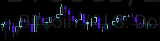 A financial candlestick chart showing purple and cyan price bars oscillating above and below a central horizontal dashed line, set against a black background with the watermark text "BitcoinWallets.com" faintly visible. The chart visually illustrates the "perfectly balanced" sentiment in the caption, with Bitcoin ($BTC) prices fluctuating around the $63,500 level represented by the dotted midline.