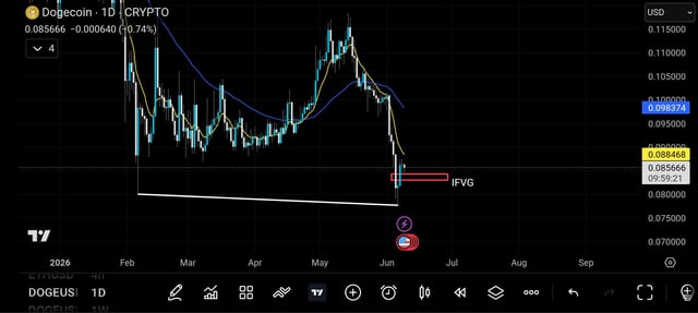 The image shows a stock chart with several trading indicators displayed, including the DOGE (Dogecoin) price line going down, USDT (US dollar), and an upward-trending option. The chart suggests that there might be a massive liquidity sweep happening in the cryptocurrency market, possibly indicating a bearish trend or potential for a significant drop in the value of the underlying currency or asset represented by DOGE. This information can help investors make more informed decisions about their trading strategies and positions in response to market conditions.