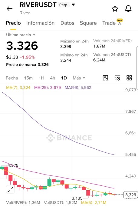 A Binance trading chart for the RIVER/USDT perpetual pair, showing a current price of 3.326, down 1.95%, with a sharp downward trend visible on the daily candlestick chart.