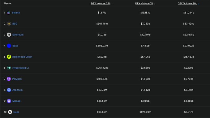 The image displays a leaderboard of blockchain networks ranked by DEX (decentralized exchange) trading volume, with Solana topping the list at $1.67b (24h), $18.183b (7d), and $61.294b (30d), followed by BSC, Ethereum, and Base. This data directly supports the post's claim, showing Solana's dominant position across all three timeframes compared to competitors like Ethereum ($1.073b 24h) and BSC ($661.48m 24h).