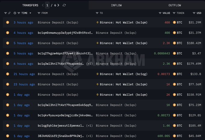 The image displays a transaction history table from Arkham showing transfers of BTC to and from Binance, with notable outflows including 2.3K BTC ($180.42M) and 2.3K BTC ($179.49M) sent to Binance: Hot Wallet from "Binance Deposit (bc1qs)" within the last 5-6 hours. This visually supports the post's claim about an anonymous whale selling significant amounts of Bitcoin (2,700 BTC/$211.8M) to Binance, as the recorded transfers align with the large-scale sell-off described.