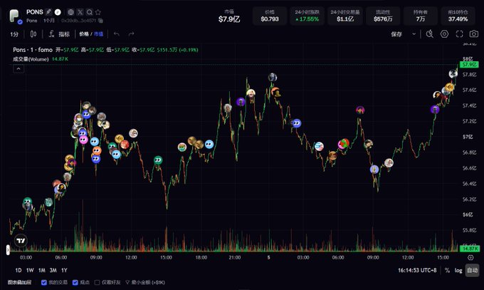 A TradingView chart displays the PONS token price (ticker PONS) trading at $57.91, up +27.50% over 24 hours, with a 24h volume of $1.11万 and 7.5%涨幅, visually supporting the post's claim of PONS hitting 100x as a notable Arc chain launchpad pick.