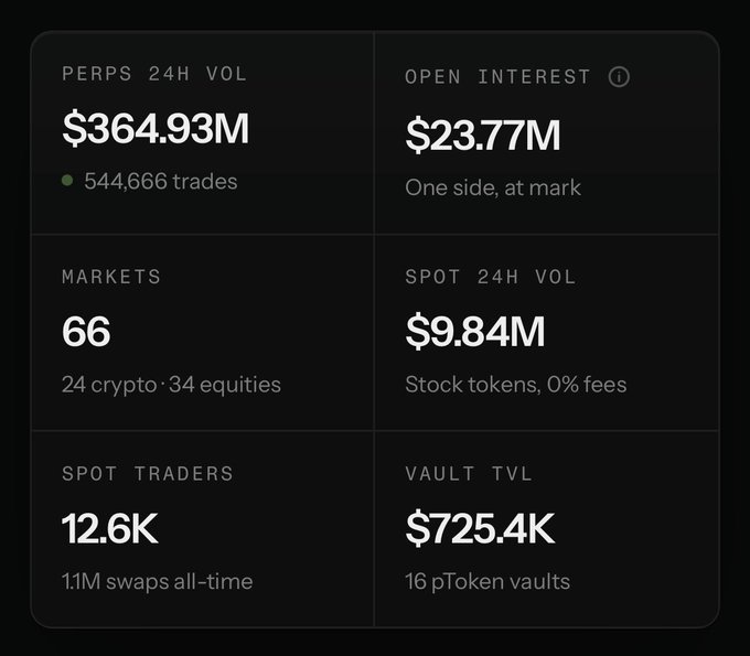 A dark-themed dashboard showing crypto trading statistics: PERPS 24H VOL $364.93M with 544,666 trades, OPEN INTEREST $23.77M, 66 MARKETS (24 crypto · 34 equities), SPOT 24H VOL $9.84M, 12.6K SPOT TRADERS (1.1M swaps all-time), and VAULT TVL $725.4K across 16 pToken vaults.