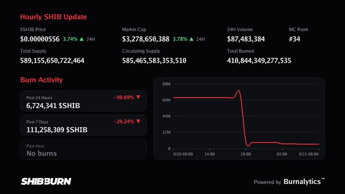 A SHIB Burn analytics dashboard showing SHIB price at $0.00000556, with burn activity showing 6,724,341 SHIB burned in the past 24 hours (-90.69%) and a sharp drop in the burn rate chart.