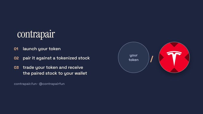 The image shows a promotional graphic for "contrapair" outlining three steps: (1) launch your token, (2) pair it against a tokenized stock (like Tesla, shown with the red "T" logo next to a "your token" circle), and (3) trade your token to receive the paired stock to your wallet. The branding includes contrapair.fun and @contrapairfun on a dark blue background.