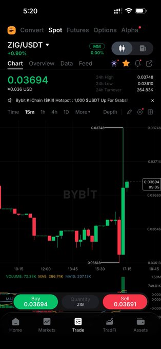 A Bybit chart shows $ZIG/USDT surging from roughly 0.03613 to 0.03694 after a dramatic bottom-wick fakeout, with the 24h high at 0.03748. The post frames the move as proof not to short the bottom wick as momentum shifts toward a breakout.