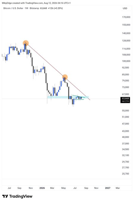 A weekly Bitcoin/USD (Bitstamp) candlestick chart from TradingView dated August 12, 2026, shows BTC trading at $63,668 (+0.20%), with a descending trendline connecting two orange-circled highs near $128,000 and $85,000 down to current consolidation around the $60,000–$67,000 support zone. The post's claim of an "incoming breakout" aligns with the chart's narrowed price action on the resistance line, suggesting coiling momentum.