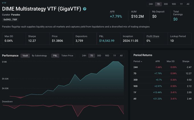 A dark-themed dashboard for 'DIME Multistrategy VTF (GigaVTF)' by Paradox vault (0x5f43...750f) shows a 7-day APR of +7.79%, AUM of $10.2M, and a performance chart with period returns.