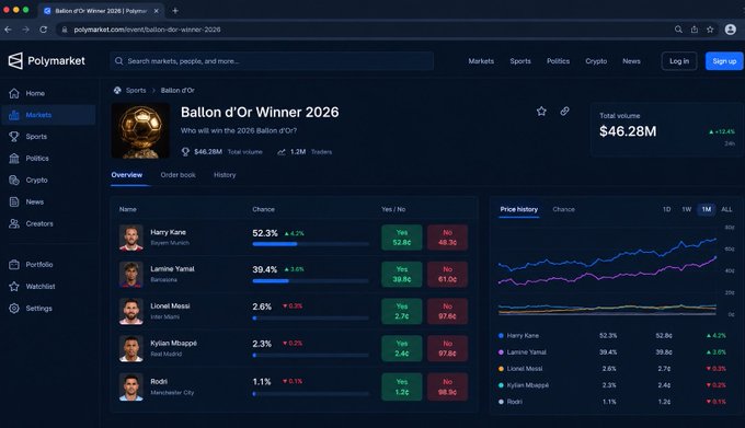 A screenshot of a Polymarket prediction page for the 2026 Ballon d'Or, showing Harry Kane as the favorite at 52.3%, followed by Lamine Yamal at 39.4%.