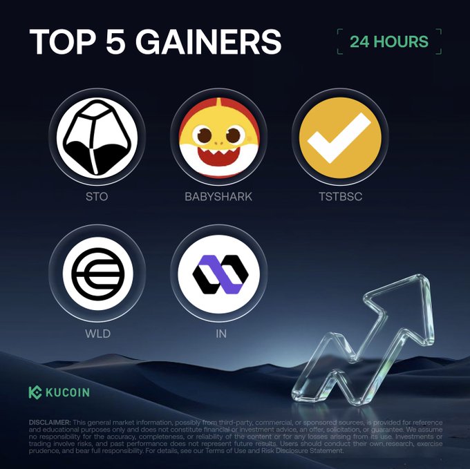 The image features a post about 24 hours of Top 5 Gainers on KuCoin, with five different logos displayed against a dark blue background. The logos include baby shark, sto, wld, in, and tstbsc. The post also includes information about how to check out and sign up for the coin.