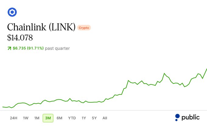 The image shows a 3-month performance chart for Chainlink (LINK) cryptocurrency, priced at $14.078, with a green upward-trending line indicating a 91.71% gain ($6.735) over the past quarter. The chart visually reinforces the post's bullish sentiment by showcasing LINK's strong upward momentum, supporting the claim of rapidly growing adoption through new partnerships and integrations.