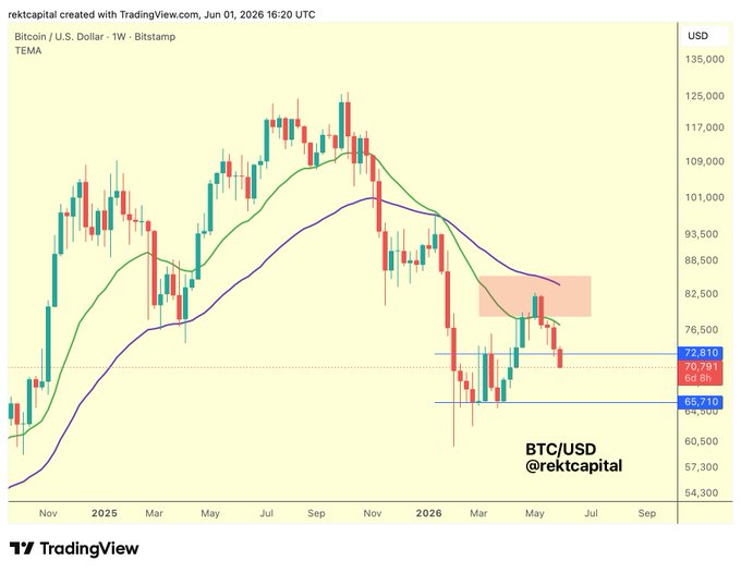 This image shows a chart depicting Bitcoin prices over time, with the price points shown as bars of different colors. The Bitcoin price appears to be fluctuating below a certain level. A caption on the image provides information about the Bitcoin forecast for the week beginning Monday May 7th at 12:00:00 PM in New York Time Zone. It is indicated that the price will rally further, possibly just to form another Low High or similar situation as seen historically during the four-day trading week.