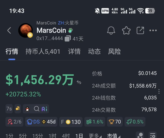 A screenshot of a cryptocurrency tracking app showing MarsCoin (MarsCoin ZH:火星币) with a price of $0.0145, market capitalization of $1.456 million, and a striking 20,725.32% increase, alongside 24h trading volume of $1.558 million across 6,035 wallets—visually confirming the surprising surge referenced in the post about MarsCoin's unexpected hard fork boom on BSC.