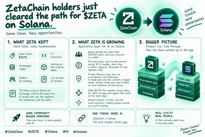 ZetaChain infographic explaining how ZETA token holders cleared the path for $ZETA on Solana, detailing 'What Zeta Kept,' 'What Zeta is Growing,' and the 'Bigger Picture' with branding at bottom: Chains Connect, People Win.