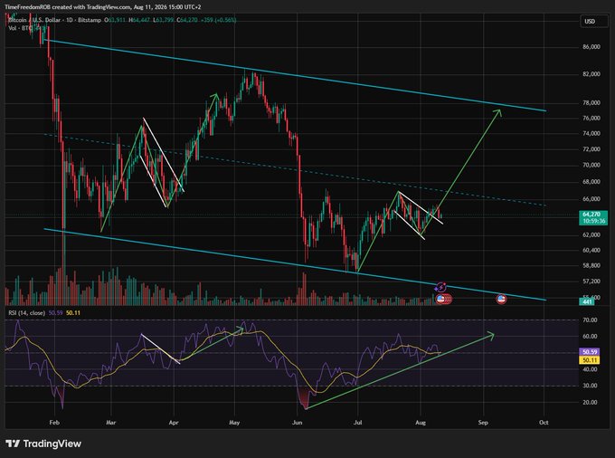 A TradingView Bitcoin/USD daily chart on Bitstamp with annotated trend lines, wedge patterns, and a breakout-and-retest setup near $64,270, accompanied by an RSI indicator below. The post "$BTC 1D Break out and Retest" aligns with the chart's highlighted consolidation wedges and projected bullish continuation arrows toward the upper trendline around $78,000.