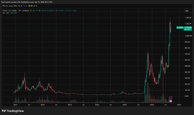 A TradingView stock chart titled "DexCryptol created with TradingView.com" displaying the RSI of Zcash (ZEC) on Coinbase against the U.S. Dollar, showing a significant price surge.