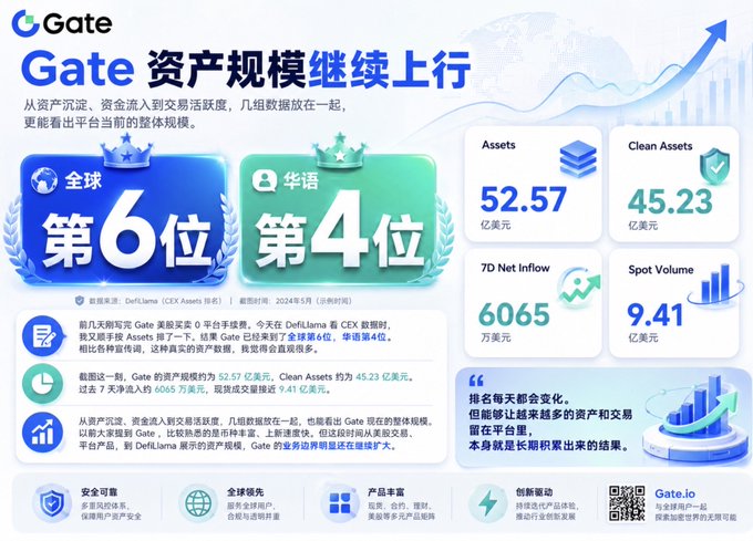 Infographic from Gate.io showing the platform's continued asset growth, ranked #6 globally and #4 in Chinese-speaking markets, with $52.57 billion in Assets, $45.23 billion in Clean Assets, $60.65 million 7D Net Inflow, and $9.41 billion Spot Volume.