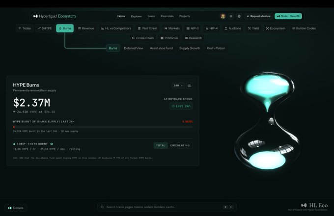 A screenshot of the Hyperliquid Ecosystem dashboard's "Burns" tab showing that $2.37M worth of HYPE (24,520 tokens at $96.60) was permanently removed from supply in the last 24 hours, which aligns with the post highlighting Hyperliquid's significant token burn.