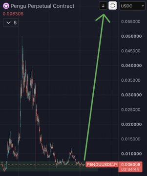 A cryptocurrency trading chart showing the Penguin Perpetual Contract (PENGU/USDC) with a dramatic price spike highlighted by a green arrow pointing upward on a dark candlestick chart.