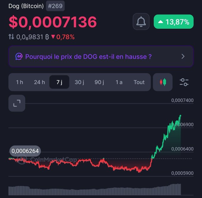 A cryptocurrency price chart for 'Dog (Bitcoin) #269' showing a current price of $0,00007136 and a 13.87% increase over 7 days, sourced from CoinMarketCap.
