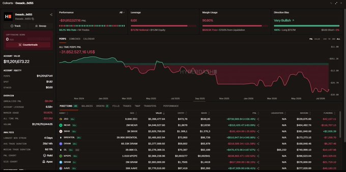 DeBank portfolio dashboard showing account value of $11,201,673.22 with a -69.2% PNL, 6.63x leverage on Osmosis_JULS, and a red performance chart indicating significant losses.