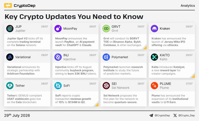 A "Key Crypto Updates You Need to Know" digest from CryptoDep dated 29th July 2026, featuring news cards on 12 projects including Jupiter ($JUP), MoonPay, Grvt ($GRVT), Kraken, Variational ($VAR), Injective ($INJ), Polymarket ($POLY), Kaito ($KAITO), Tether (USAT stablecoin on Celo), SoFi ($134M Q2 revenue), Sei Network ($SEI), and Plume ($PLUME expansion to LI.FI Earn), corresponding directly to the listed tweet tickers and updates.
