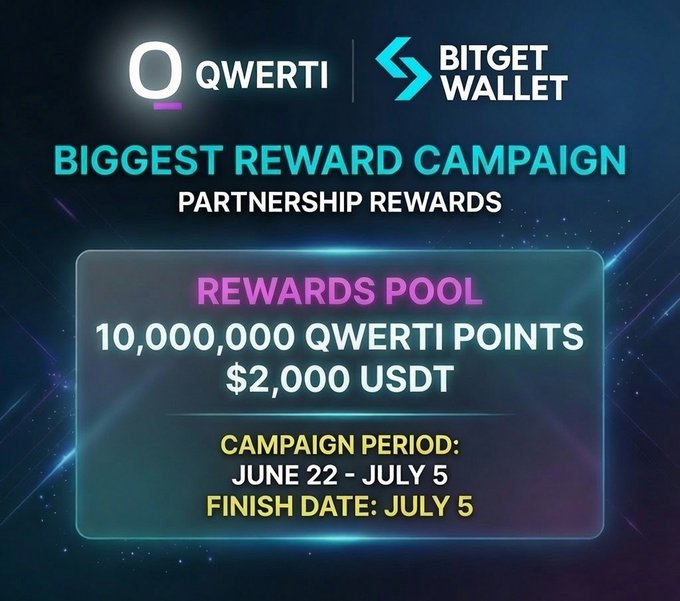 The image features a promotional poster for Qwerti's biggest reward campaign called "Qwerti Rewards Pool", which was created by @BitgetWallet and sponsored by Qwerti AI and Bitget Wallet. This collaboration aims to bring together a powerful product, a leading Web3 wallet, and a growing global community of users interested in the platform. The poster highlights that Qwerti's biggest reward campaign has just finished its first week on July 22nd at 6:00 PM Eastern Time, which is when participants should be active with their points to reach $2,000 USDT.