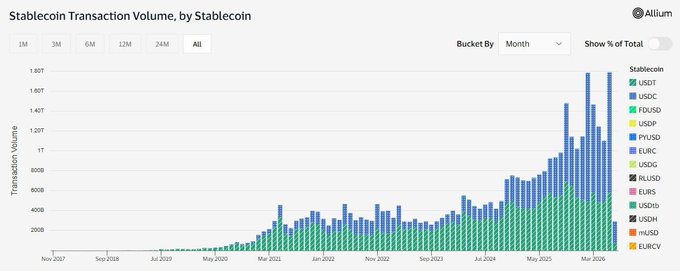 The image is an Allium bar chart titled "Stablecoin Transaction Volume, by Stablecoin" showing monthly transaction volumes from November 2017 through June 2026, broken down by stablecoin type (USDT, USDC, USD5, PYUSD, USDP, EURC, USDS, RLUSD, EURS, USDtb, USDH, mUSD, EURCV). Transaction volume has grown from near zero in 2017-2019 to a peak of approximately $1.79T in June 2026, with USDT (green) and USDC (blue) dominating the market. The chart visually supports the post's claim about accelerating stablecoin adoption, illustrating the record $1.79T June volume and the dramatic upward trajectory that occurred even as the broader crypto market remained subdued.