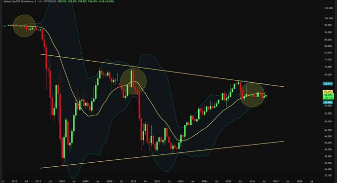A Bitcoin Dominance monthly candlestick chart on Coinbase shows BTC.D trading at 56.93% with resistance near the 60–61% zone, highlighted by three yellow circles marking prior rejection points along a long-term descending trendline, visually supporting the post's claim that dominance is at a key resistance level.