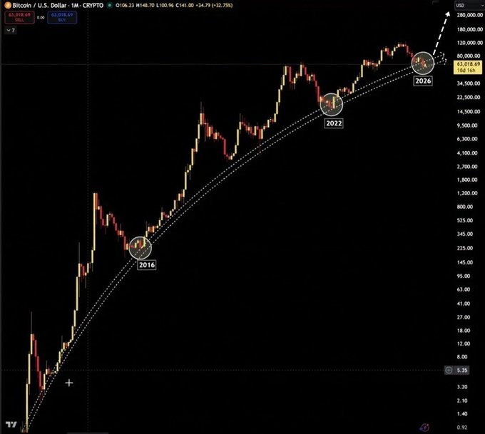 Bitcoin/USD monthly chart on TradingView with key cycle highs circled at 2016, 2022, and 2026, showing a logarithmic price scale reaching around $63,018.