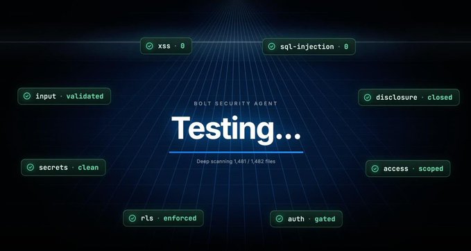 A Bolt Security Agent interface displays a "Testing..." scan in progress, checking 1,481/1,482 files across six categories: xss, sql-injection, input-validated, disclosure-closed, secrets-clean, access-scoped, rls-enforced, and auth-gated. The image visually represents the automated security audit process described in the post, showing Bolt's comprehensive six-category scanning before app publication.