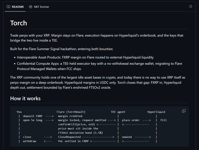 The image shows a GitHub README for "Torch," an MIT-licensed project enabling XRP holders to trade perpetual futures on Hyperliquid using FTSOv2-settled margin locked on Flare. A sequence diagram illustrates the workflow: users deposit FXP on Flare (TorchVault), request margin locks confirmed via FTSO0v2 within a 1.5% deviation band, and have a TEE agent place orders on Hyperliquid with PnL settled back in FXP—directly tying into the post's theme of privacy-preserving, TEE-secured interoperability bridging XRPL, Flare, and Hyperliquid for the Flare Summer Signal hackathon.