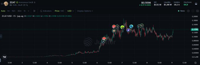 A cryptocurrency price chart for ZCAT (ZCAT/USD) on Jupiter showing recent gains of 9.75%, with cartoon character markers placed on various price spikes.