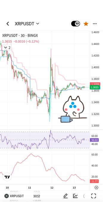 A smartphone screenshot of a stock chart for XRPUSDT on a 30-minute timeframe, showing a current price of 1.3655, with a cute cartoon cat sticker holding a candle holder overlaid on the chart.