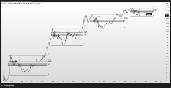 This image displays a long-term Bitcoin (BTC) time chart with marked zones and key levels, indicating potential areas of support and resistance. The chart, created on TradingView and dated July 16, 2021, shows price action from 2013 to an extended forecast into 2028.