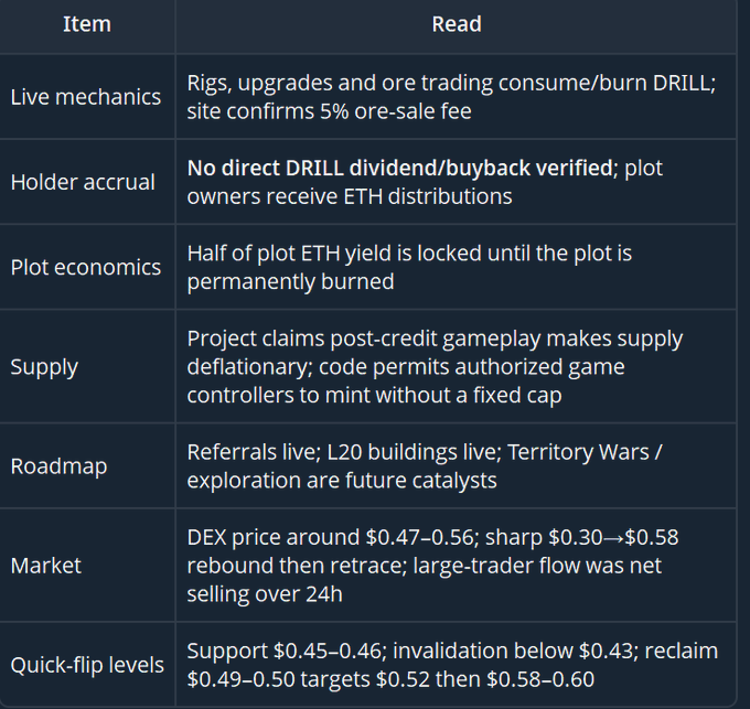 A table summarizing a crypto project (DRILL) with rows for Live mechanics, Holder accrual, Plot economics, Supply, Roadmap, Market, and Quick-flip levels, noting a DEX price of $0.47–0.56 and large-trader net selling.