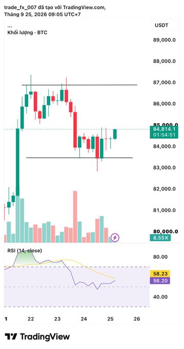 TradingView chart of BTC/USD showing a current price of 84,010.0 USDT with candlestick patterns, volume bars, and an RSI indicator at 58.23.