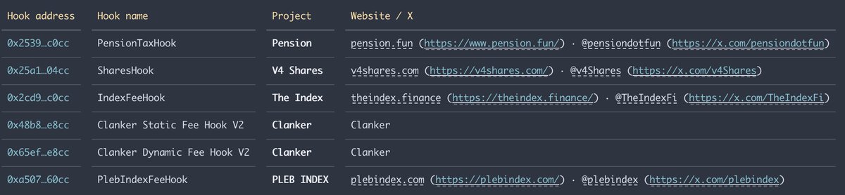 A table listing six projects whitelisted for Uniswap v4 hooks on the Robinhood chain, including Pension (PensionTaxHook), V4 Shares (SharesHook), The Index (IndexFeeHook), Clanker (Static and Dynamic Fee Hooks V2), and PLEB INDEX (PlebIndexFeeHook), each with their respective hook addresses and website/X handles.