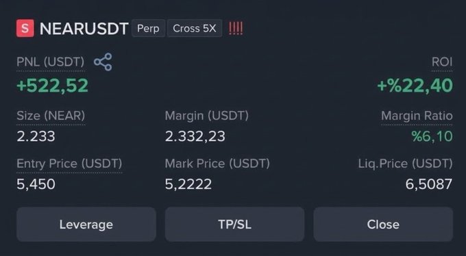 A trading interface screenshot showing a 'NEARUSDT' perpetual position with a PNL of +522.52 USDT, an ROI of +22.40%, a size of 2.233 NEAR, and an entry price of 5.450 USDT.