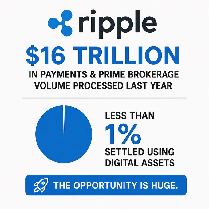 A Ripple infographic highlights $16 trillion in payments and prime brokerage volume processed last year, with less than 1% settled using digital assets, emphasizing massive growth potential for XRP. This ties into the post's "KNOW WHAT YOU HOLD" message about XRP's $125 valuation, suggesting Ripple's huge market opportunity justifies the token's value.