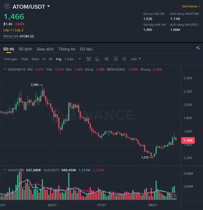 A cryptocurrency trading chart from Binance showing the ATOM/USDT pair at $1.466, with a 3.04% decline and candlestick data from August 2026.