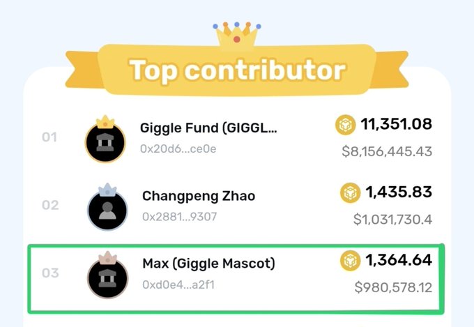 The image displays a "Top Contributor" leaderboard ranking three donors by their cryptocurrency contributions to Giggle Academy, with the Giggle Fund leading at 11,351.08 (~$8,156,445.43), Changpeng Zhao (CZ) in second place with 1,435.83 (~$1,031,730.40), and Max (Giggle Mascot) in third with 1,364.64 (~$980,578.12)—highlighted in a green box to emphasize the MAX community's significant giving, nearly matching CZ's donations in support of International Charity Day and the goal of providing free education to children worldwide.