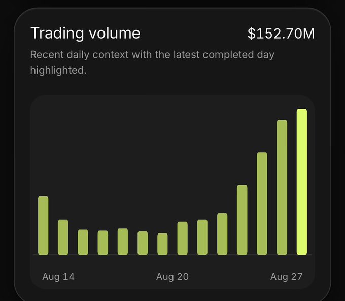 A bar chart titled "Trading volume" displays recent daily context with the latest completed day highlighted, showing a total of $152.70M. The chart illustrates a dramatic spike in trading volume, with bars steadily increasing from low levels around Aug 14-20 to a sharp surge culminating in the tallest bars at Aug 27, supporting the post's claim of "$PONS is ripping" and the wider RH ecosystem experiencing unprecedented trading activity.