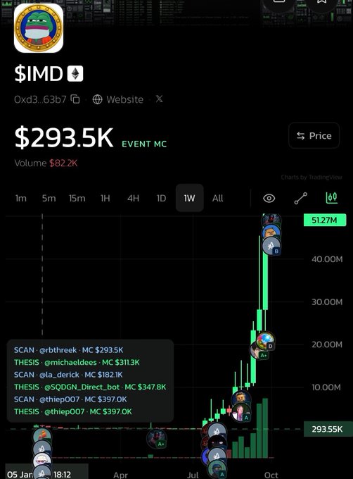 A cryptocurrency chart for the $IMD token shows a market cap of $293.5K and volume of $82.2K, displaying a dramatic upward price spike with several SCAN and THESIS entries by users like @rbthreek, @michaeldees, and @thiep007.
