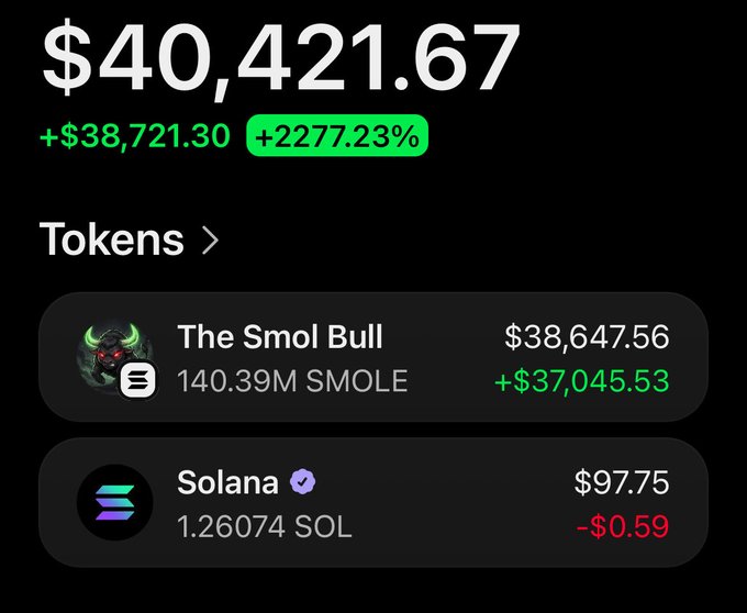 A crypto portfolio screenshot shows a total value of $40,421.67 (+$38,721.30, +2277.23%), with the holdings being 140.39M $SMOLE tokens ("The Smol Bull") worth $38,647.56 (+$37,045.53) and 1.26074 SOL worth $97.75 (-$0.59), illustrating the massive gains that have made the user enthusiastic about conducting a $SMOLE airdrop for 200 people.