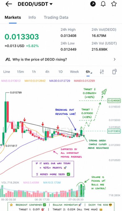 The image displays a 6-hour candlestick chart for DEOD/USDT trading at $0.013303 (up 5.62%), featuring bullish technical analysis annotations marking a "Breaking Out Resistance Line" signal with price targets of $0.017000 (+28%) and $0.018600 (+40%), alongside indicators of strong green candle momentum and rising volume—directly supporting the post's claim of a breakout above resistance and increased buying activity.