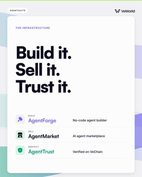 A sleek promotional graphic for VeWorld's "Build it. Sell it. Trust it." infrastructure campaign, highlighting three components: AgentForge (no-code agent builder), AgentMarket (AI agent marketplace), and AgentTrust (verified on VeChain). The design reinforces the post's call to action for $VET by showcasing the platform's agent-building ecosystem within the VeChain ecosystem.