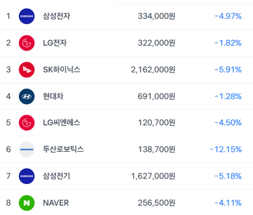 The image shows a table filled with numbers written in Korean language. The table displays various statistics about different companies, including their market capitalization and stock prices. One of the columns includes the names of several companies such as LG, SKPI, and Naver. The numbers on the table are in both Korean and English, indicating that it is a global comparison or analysis. The post seems to be discussing the stock performance of these companies over time, with a focus on Korea's KOSPI company.